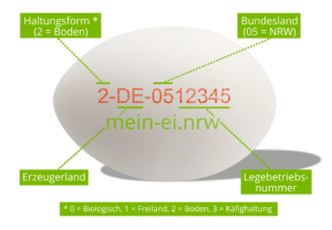 Abbildung: Erläuterung der Bestandtteile des Eier-Codes (Copyright: mein-ei.nrw)